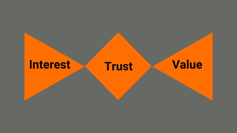 A diagram of building rapport with Interest Trust and Value