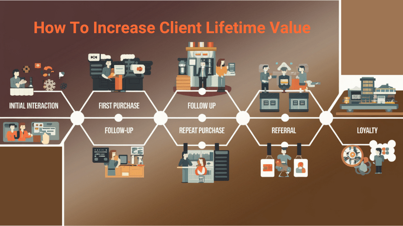 How to Increase Client Lifetime Value An image showing how to Increase Client Lifetime Value
